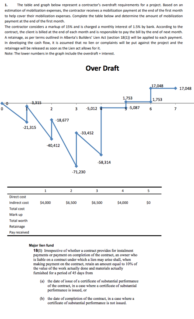 Construction Overdraft Graph 1. e table and graph below represent a contractor's | Chegg.com