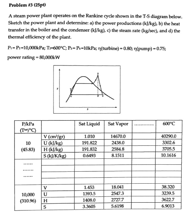 Solved A steam power plant operates on the Rankine cycle | Chegg.com