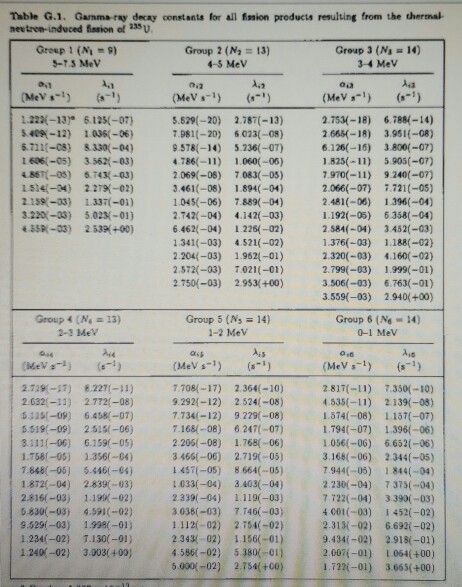 Table G.1. Gamma-ray deay constants for all fssion | Chegg.com