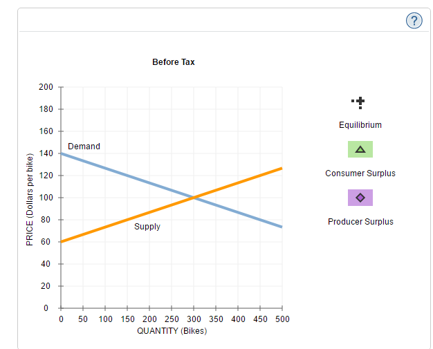 Solved 2. Taxes and welfare Consider the market for mountain