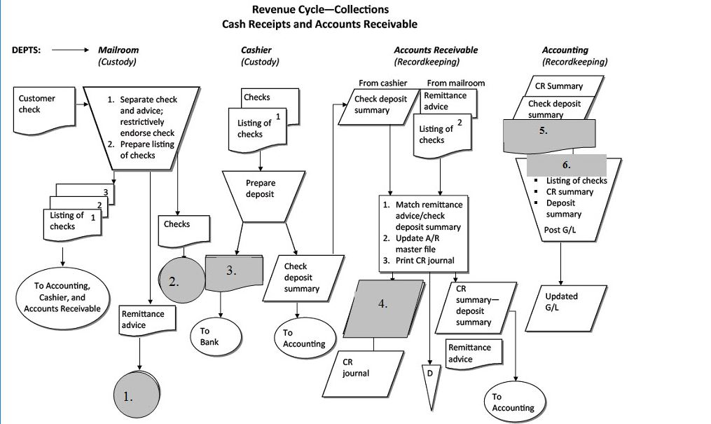 Revenue Cycle Flowchart classic Creately 47 OFF
