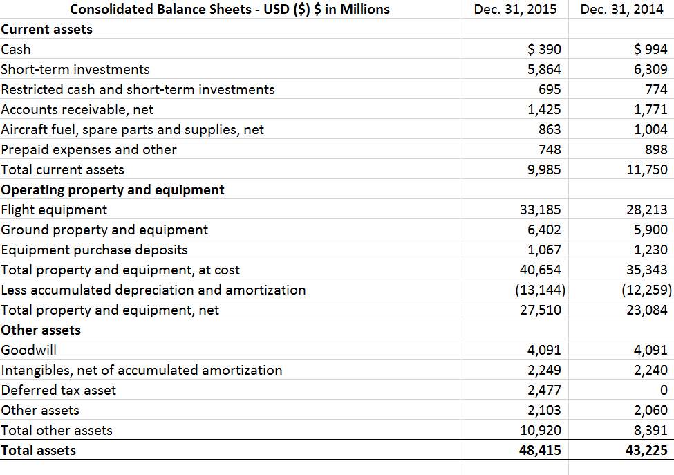 Consolidated Balance Sheets - USD (S) $ in Millions | Chegg.com