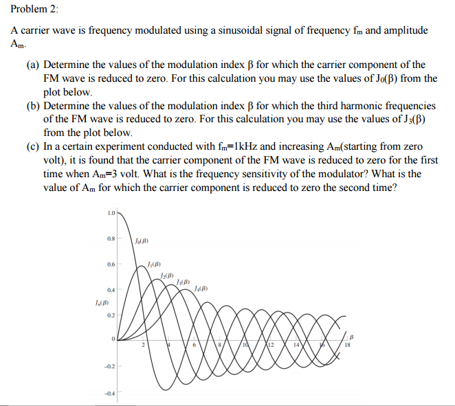 Solved A carrier wave is frequency modulated using a | Chegg.com