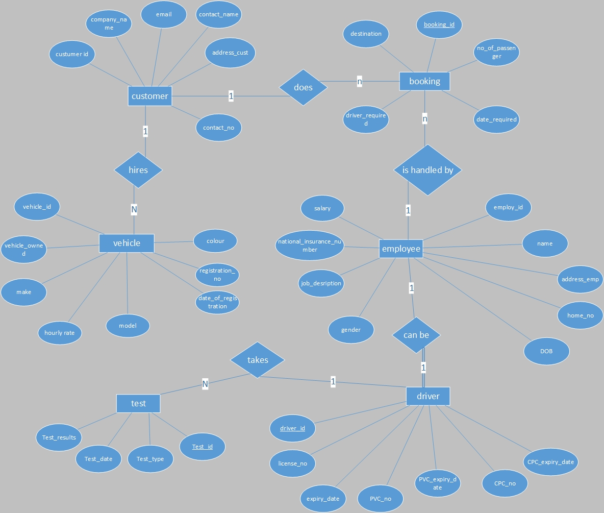 Solved Map the ER diagram into a RELATIONAL SCHEMA. Specify | Chegg.com