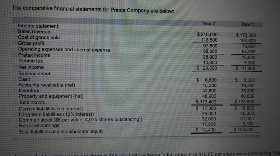 Solved The Comparative Financial Statements For Prince Chegg Com