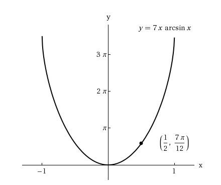 equation of the tangent line to the graph