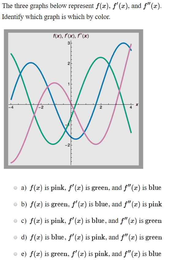 Solved The three graphs below represent f (x), f' (x), and