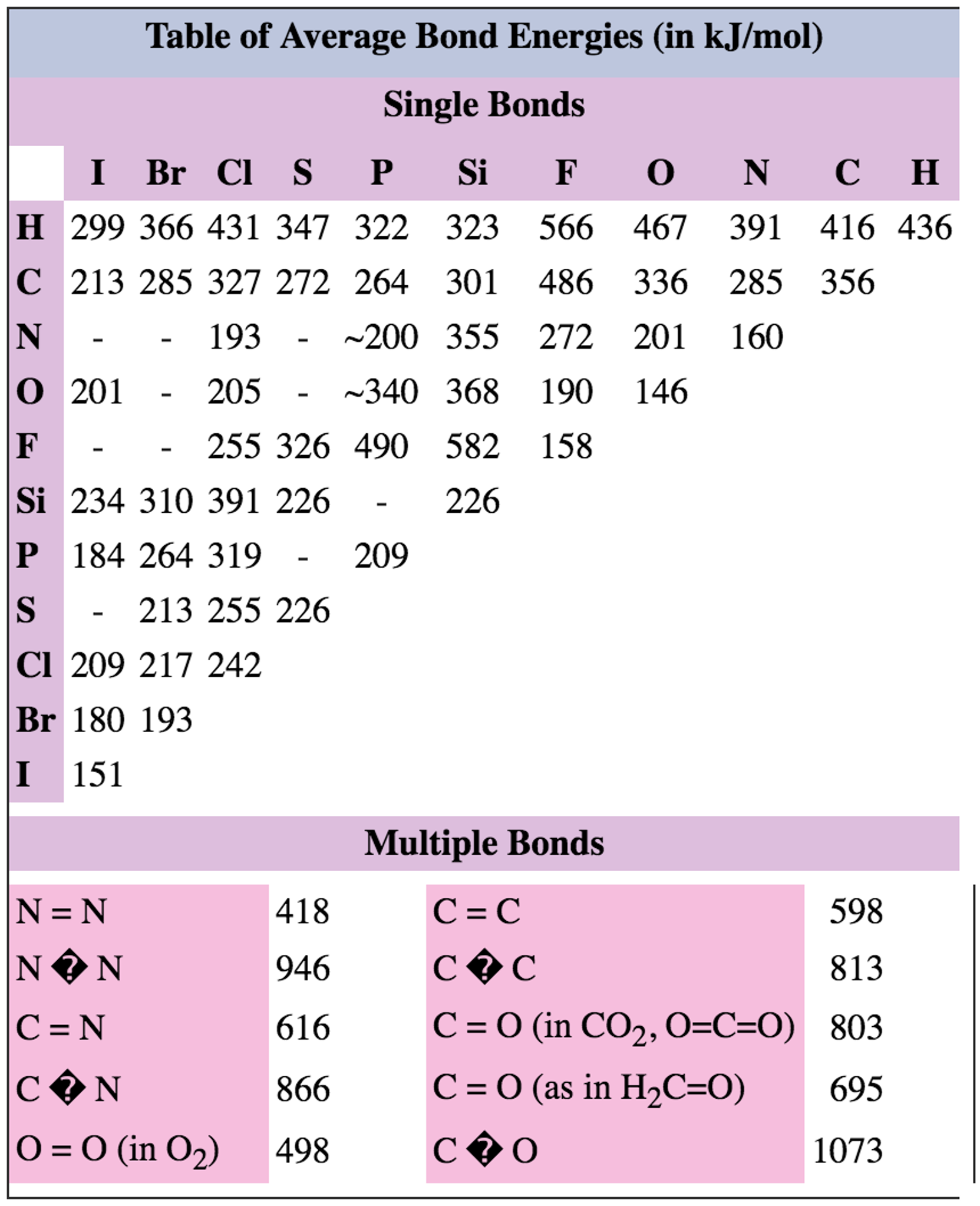 solved-use-table-of-bond-energies-to-determine-which-of-the-chegg