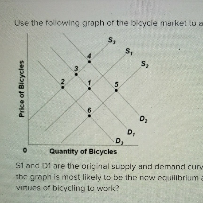 Solved Use the following graph of the bicycle market to