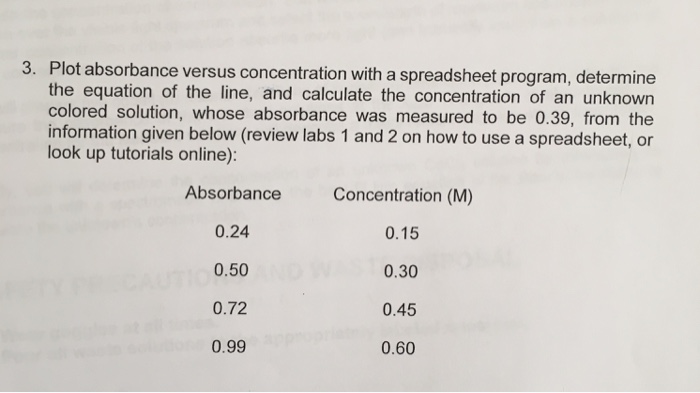 Solved Plot absorbance versus concentration with a | Chegg.com