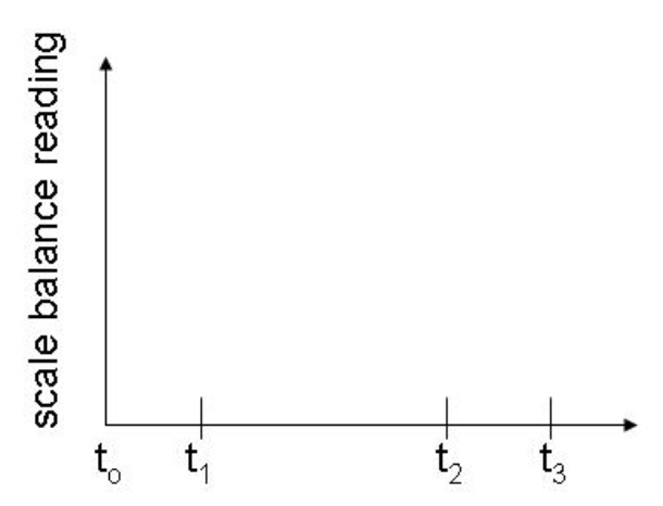 Solved You are standing on a spring balance (which indicates | Chegg.com