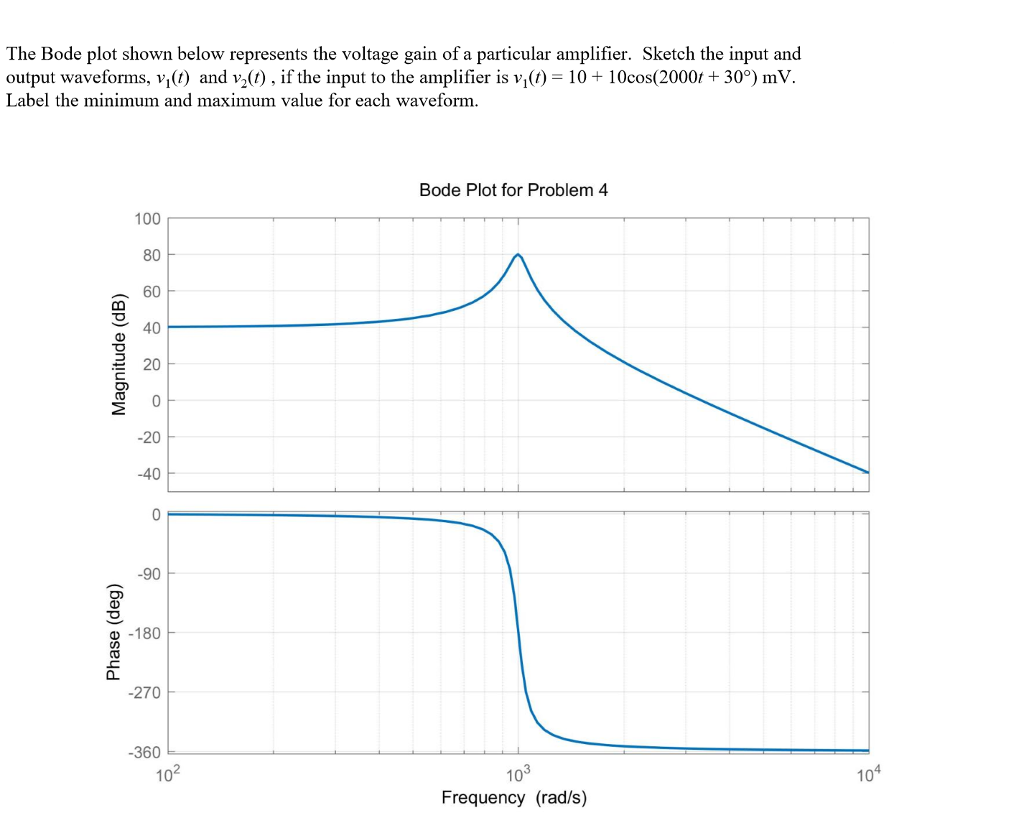 Solved The Bode plot shown below represents the voltage gain
