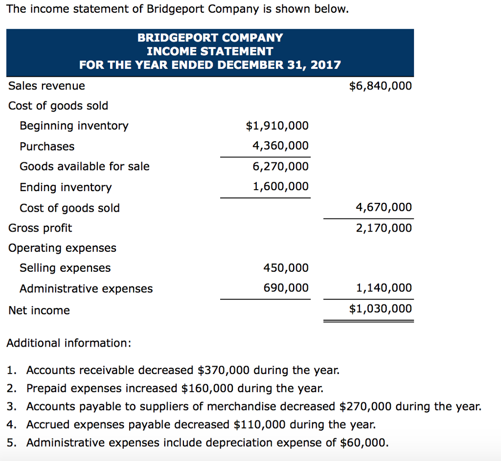 Solved The statement of Bridgeport Company is shown