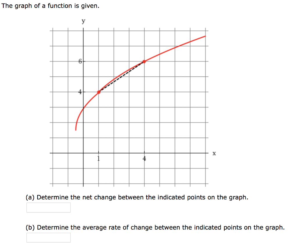 Solved The graph of a function is given (a) Determine the
