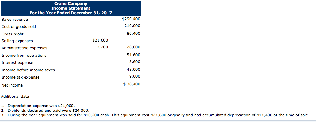 Solved Crane Company Comparative Balance Sheets December 31 