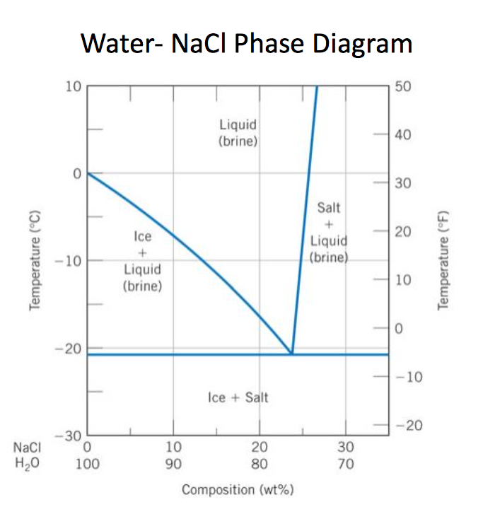 [DIAGRAM] Oil And Water Phase Diagram - MYDIAGRAM.ONLINE