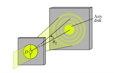 light diffraction through aperture