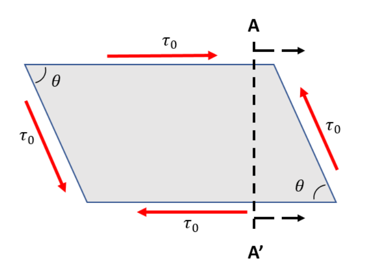 Solved A thin flat parallelogram shaped plate is subjected | Chegg.com