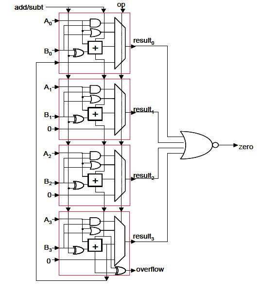 Solved Consider a 4-bit version of a MIPS ALU shown in the | Chegg.com