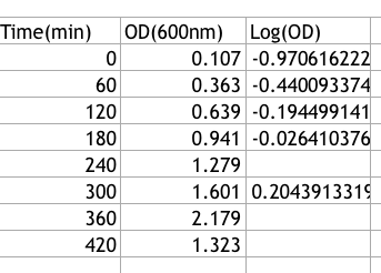 Solved Time(min) OD(600nm)Log(OD) 0 60 120 180 240 300 360 | Chegg.com