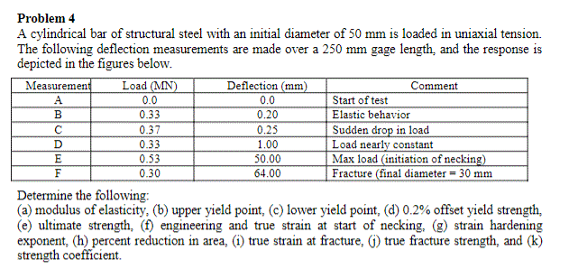 Solved Problem4 A cylindrical bar of structural steel with | Chegg.com