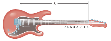 Solved As the drawing shows, the length of a guitar string | Chegg.com