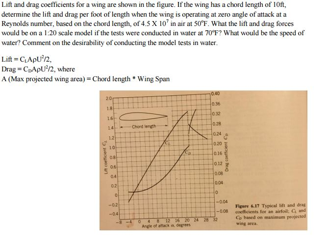 Lift and drag coefficients for a wing are shown in | Chegg.com