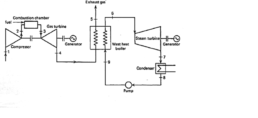 Solved The combined-cycle power plant shown below uses a gas | Chegg.com