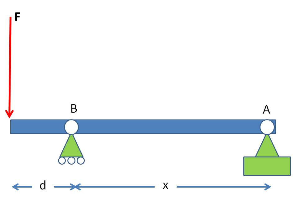 Solved For The Figure Shown, Determine The Force At B If F = | Chegg.com