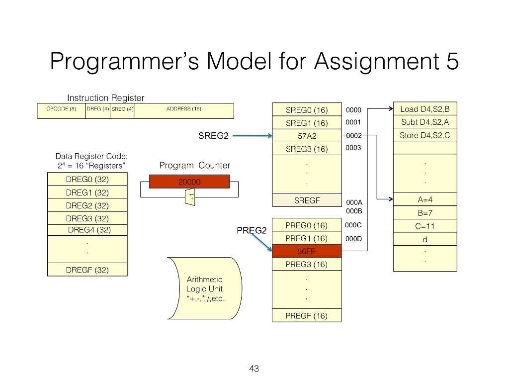 Solved Use the solved example of programmer’s model for | Chegg.com