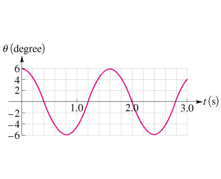 Solved In the laboratory, a student studies a pendulum by | Chegg.com