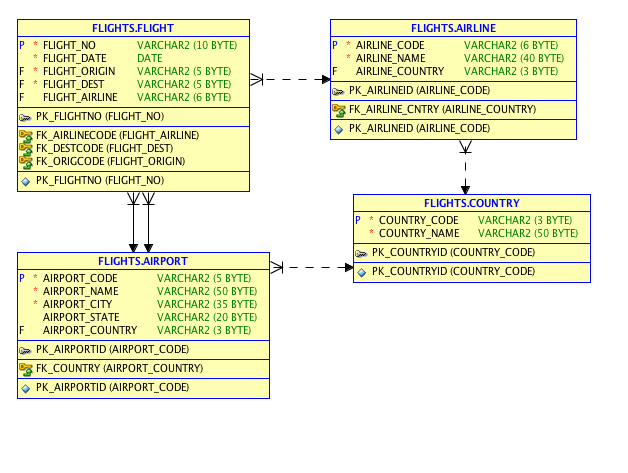 Solved FLIGHTS.FLIGHT FLIGHTS AIRLINE VARCHAR2 (6 BYTE | Chegg.com