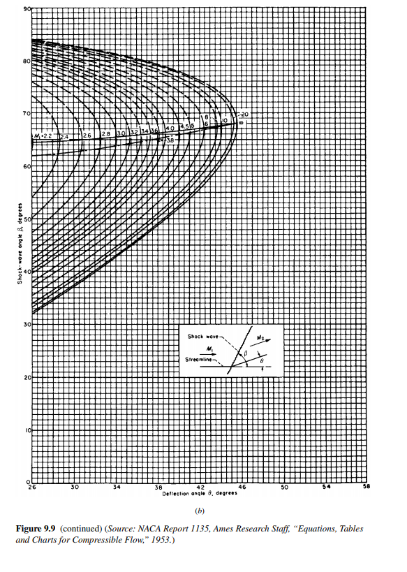 4. (a)(20 points) Use the shockexpansion theory and