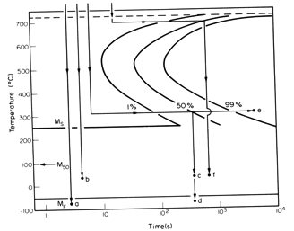 Solved The figure below shows the TTT diagram for a | Chegg.com