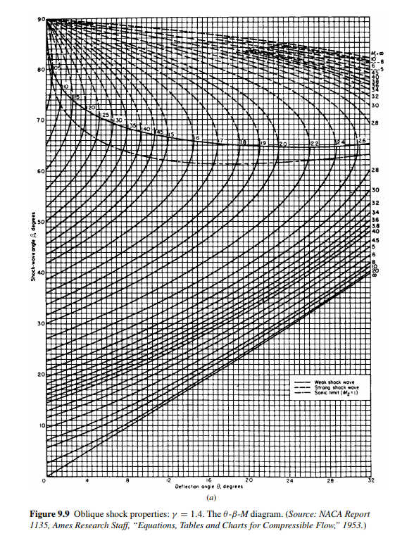 Solved 4. (a)(20 points) Use the shockexpansion theory and