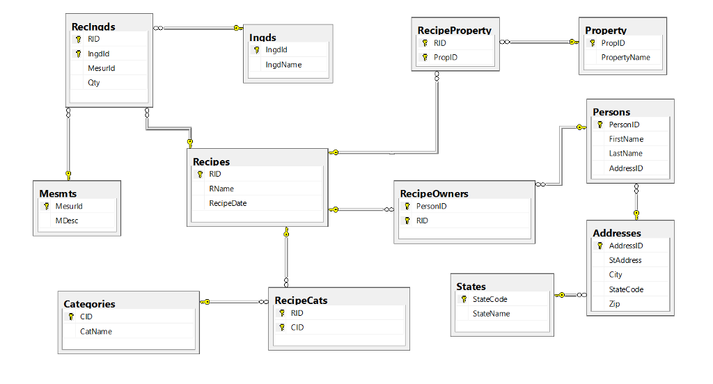 Solved Reclnads RecipePropertv Property Ingds ProplD | Chegg.com