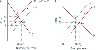 Consumption Tax The following figure shows that a tax | Chegg.com