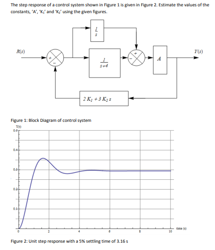 Solved The step response of a control system shown in Figure | Chegg.com