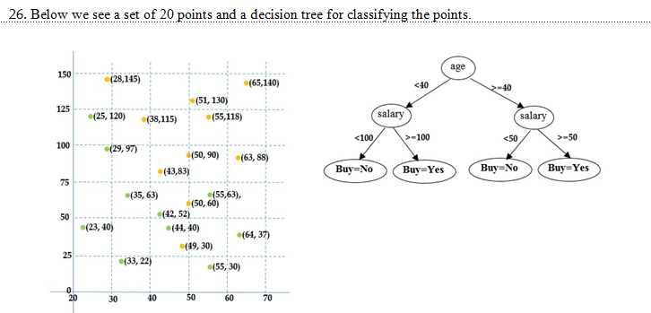 Solved 26. Below we see a set of 20 points and a decision | Chegg.com