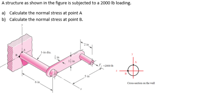 Solved A structure as shown in the figure is subjected to a | Chegg.com