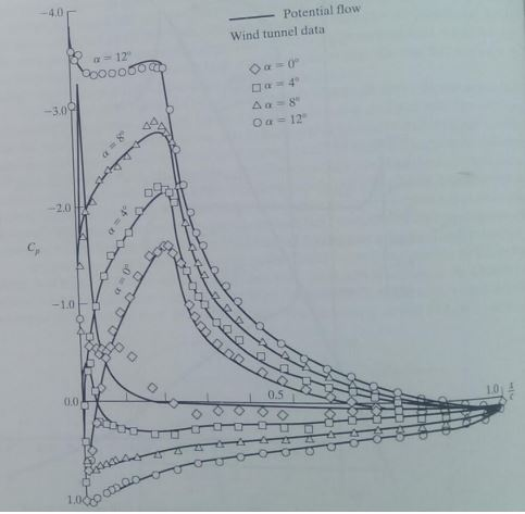 Solved Variation of pressure coefficient, Cp along the | Chegg.com