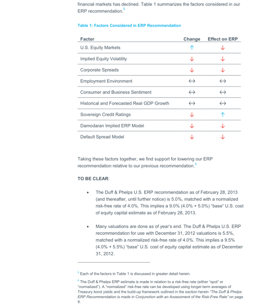 Solved Executive Duff & Phelps Decreases U.S. Equity Risk