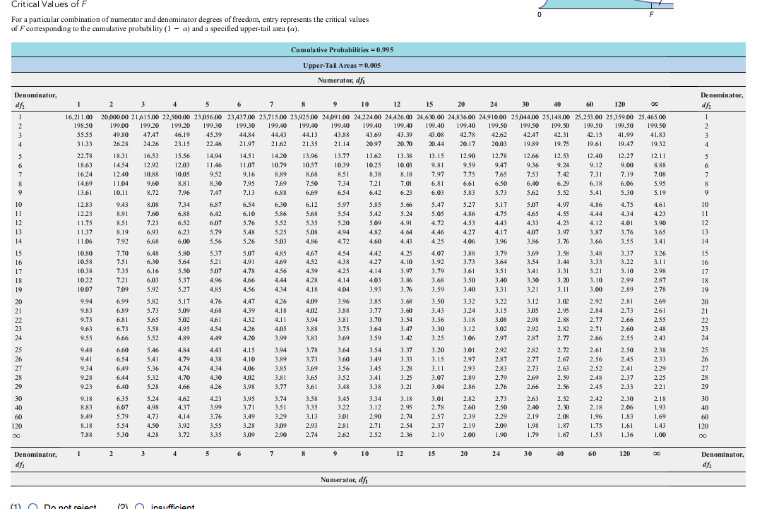 Solved 1. The ANOVA summary table for an experiment with | Chegg.com