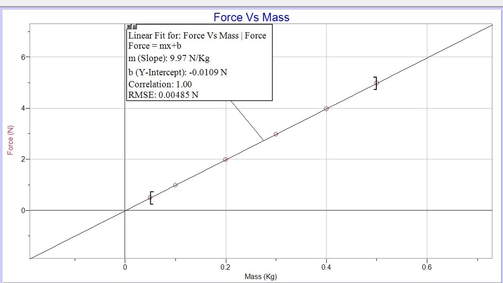 Solved Explain the meaning of the slope and the yintercept