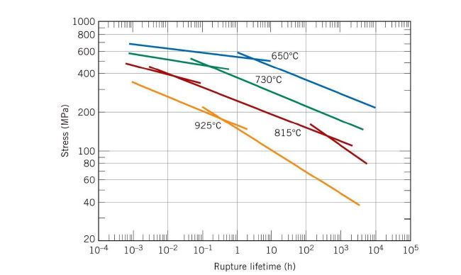 Solved If a component fabricated from an S-590 alloy (Figure | Chegg.com