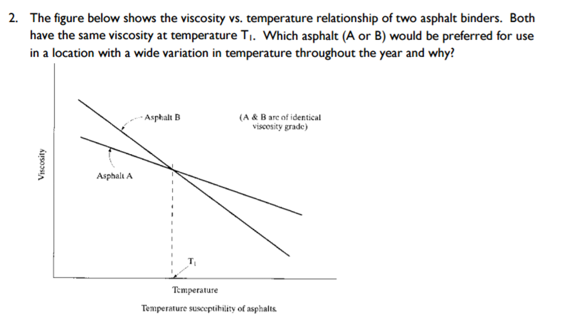 Solved The Figure Below Shows The Viscosity Vs. Temperature | Chegg.com