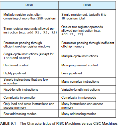 😊 Characteristics Of Cisc. Difference Between RISC And CISC Processor ...