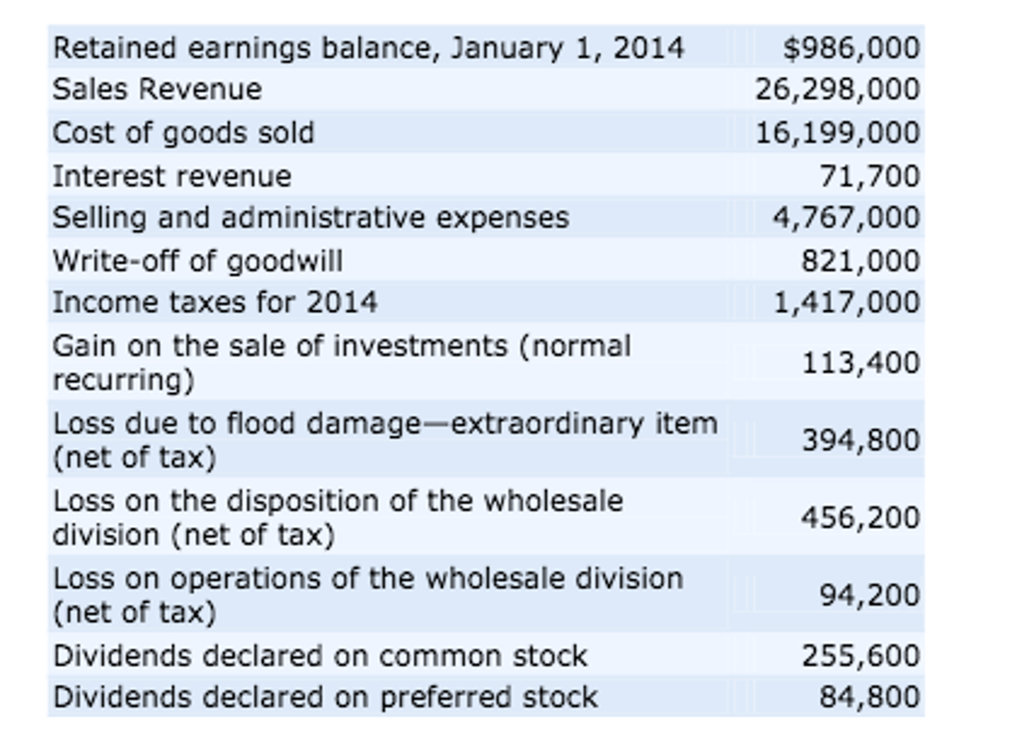 Solved Retained earnings balance, January 1, 2014 Sales