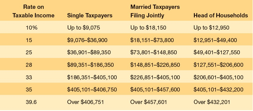 Solved Rate on Married Taxpayers Filing Jointly Up to | Chegg.com