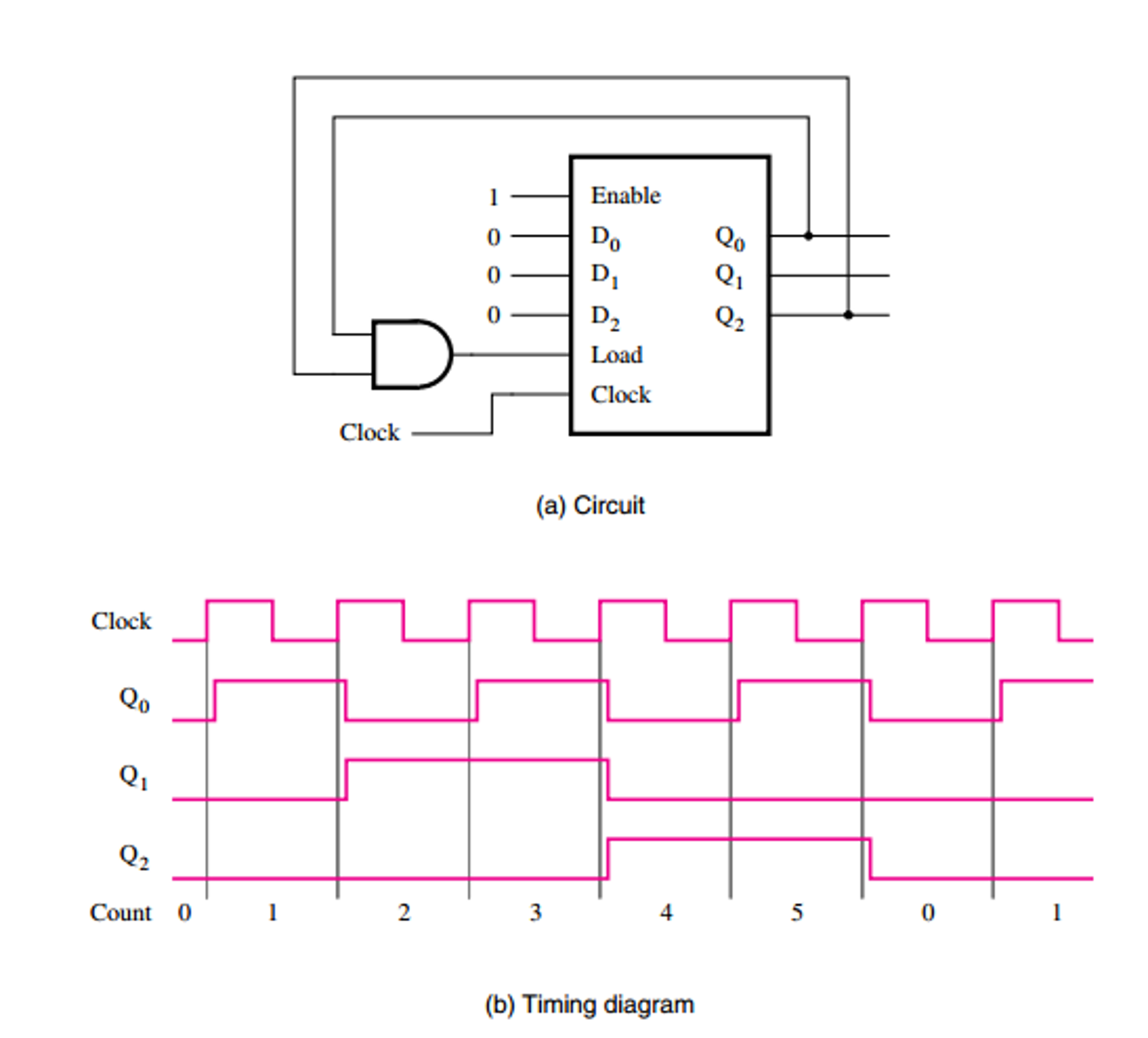 The Figure Above Shows The Design Of A Modulo-6 Co... | Chegg.com